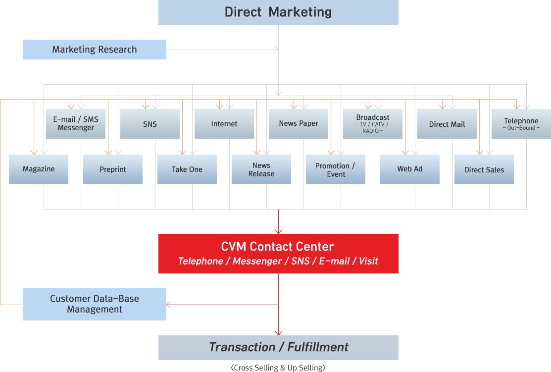 Direct  Marketing